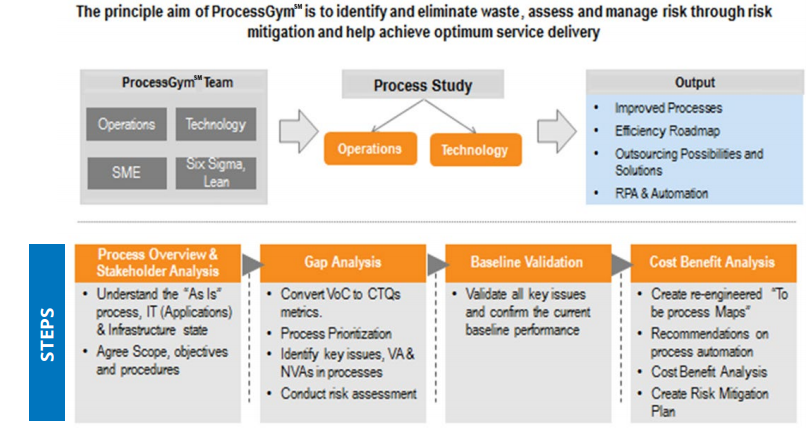 The ProcessGymSM Approach