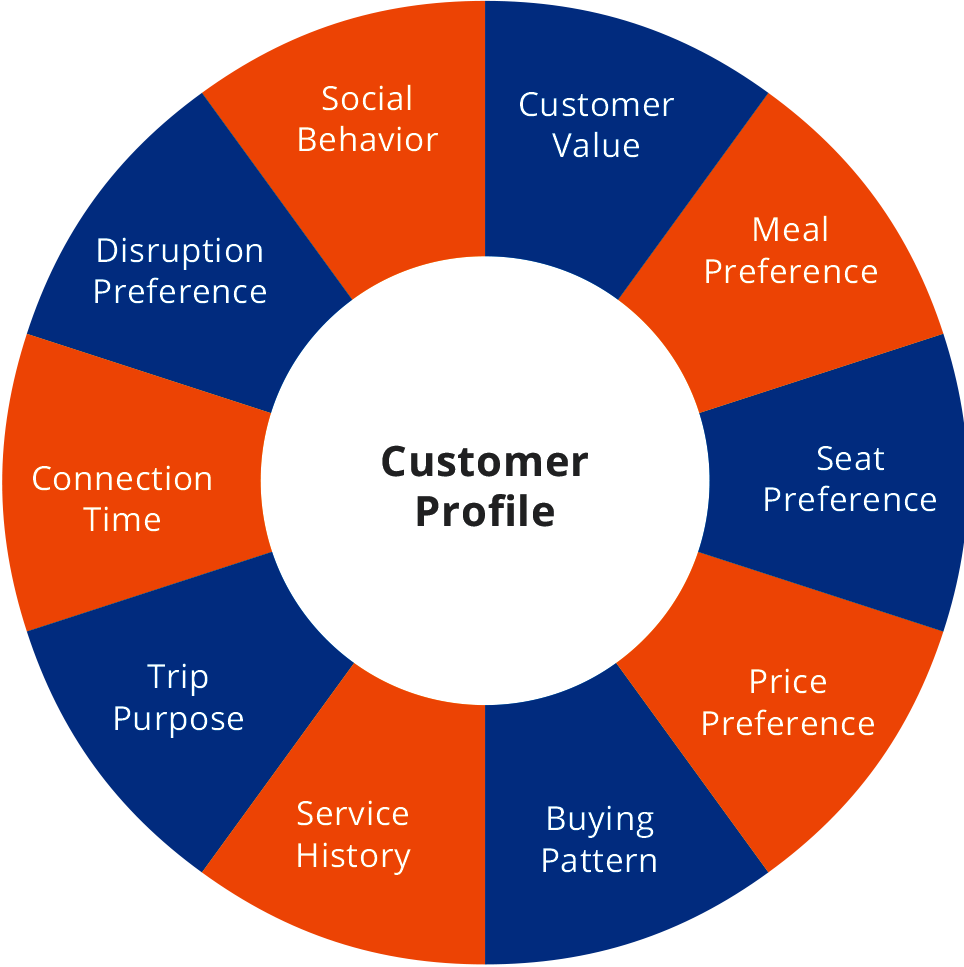 Delivering Personalized Services to Customers