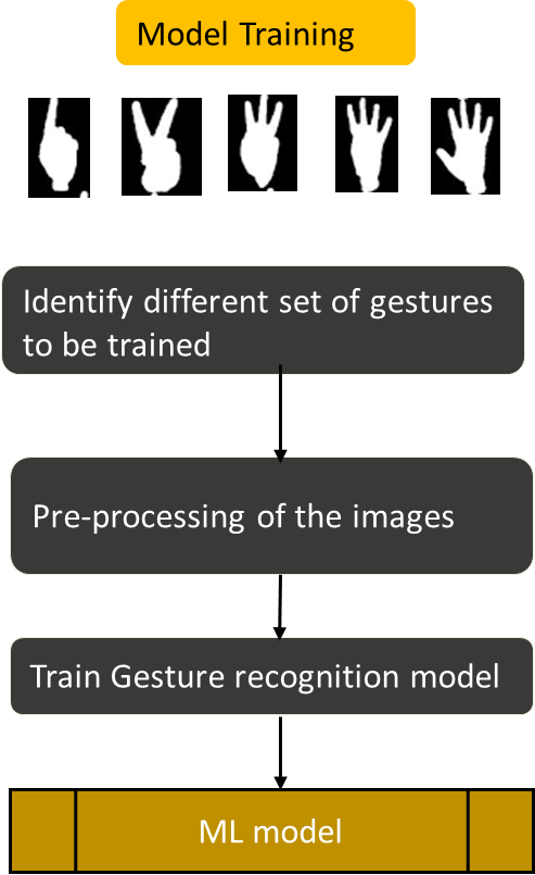 ML based gesture training model
