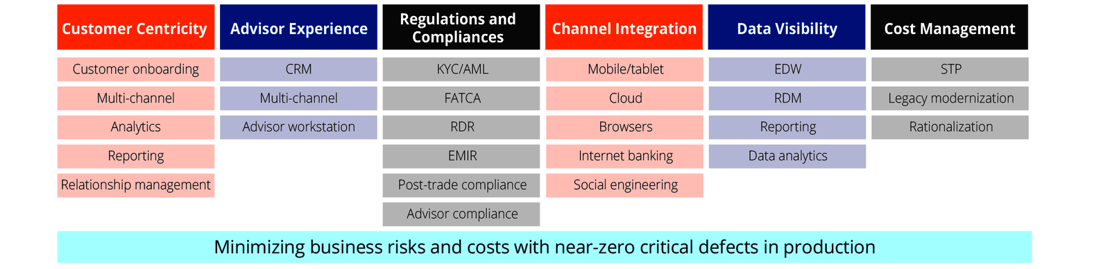 Enabling Wealth Management Testing Services for Predictive Quality