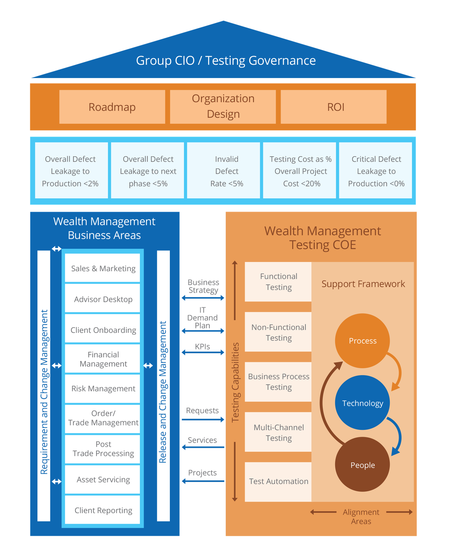 Enabling Wealth Management Testing Services for Predictive Quality