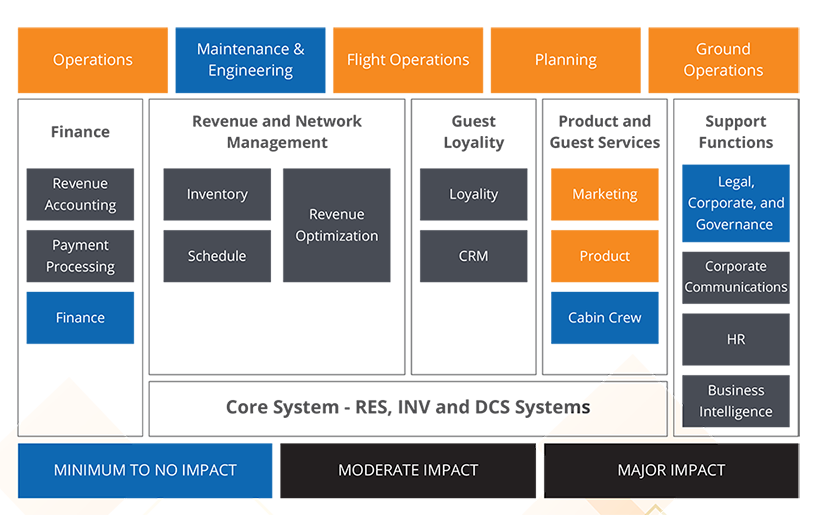 Turbulence-free PSS Migration to Drive Connected Operations