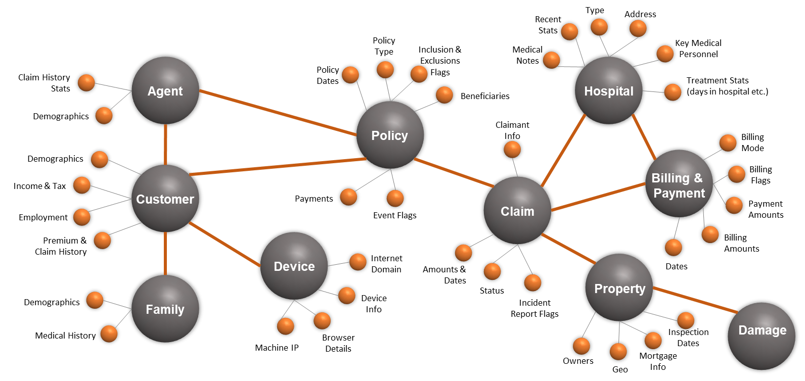 Graph database technology use cases in insurance