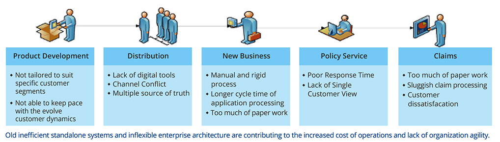 Streamlining Insurance Operations for Future-ready Enterprises