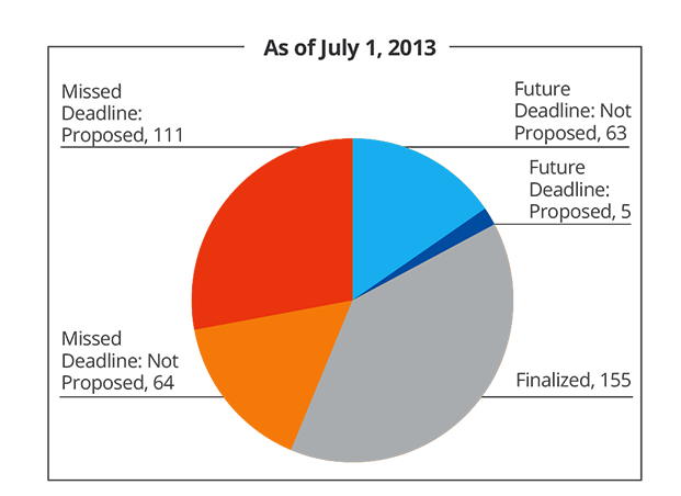 DFA Rulemaking Progress as on July 1, 2013