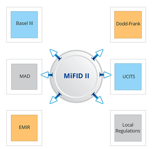  MiFID related regulations