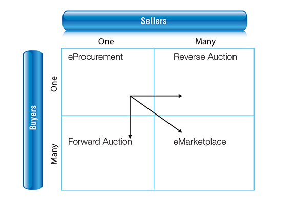 Charting the Course to Procurement Transformation