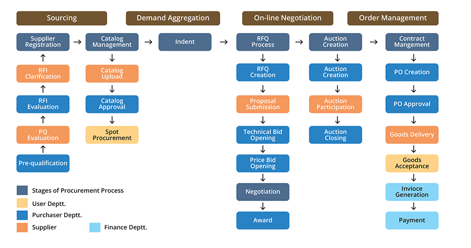 Charting the Course to Procurement Transformation