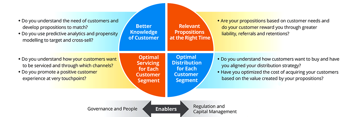 From Good to Great: Taking Customer Relationship to the Next Level