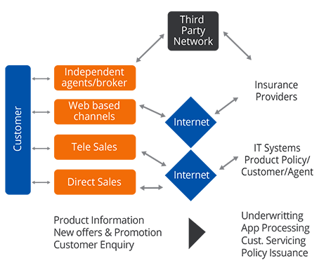 Future Ready: Multi-Channel Distribution in Life Insurance