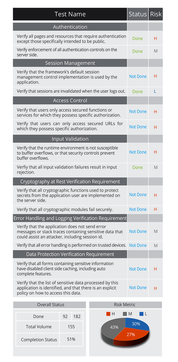 Security Testing - Ensure Complete Business Integrity
