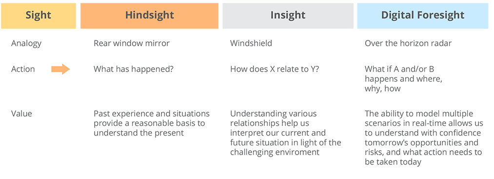 Delivering Data-driven Insights with Digital Foresight