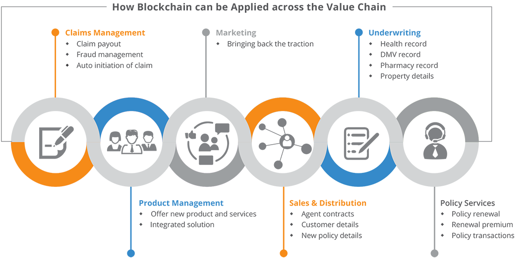 Demystifying Blockchain for Insurance