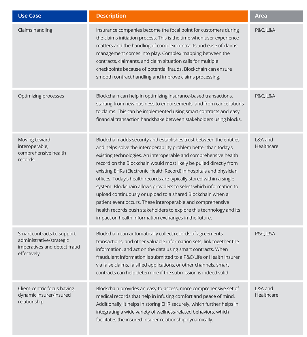 More Insurance Use Cases for Blockchain