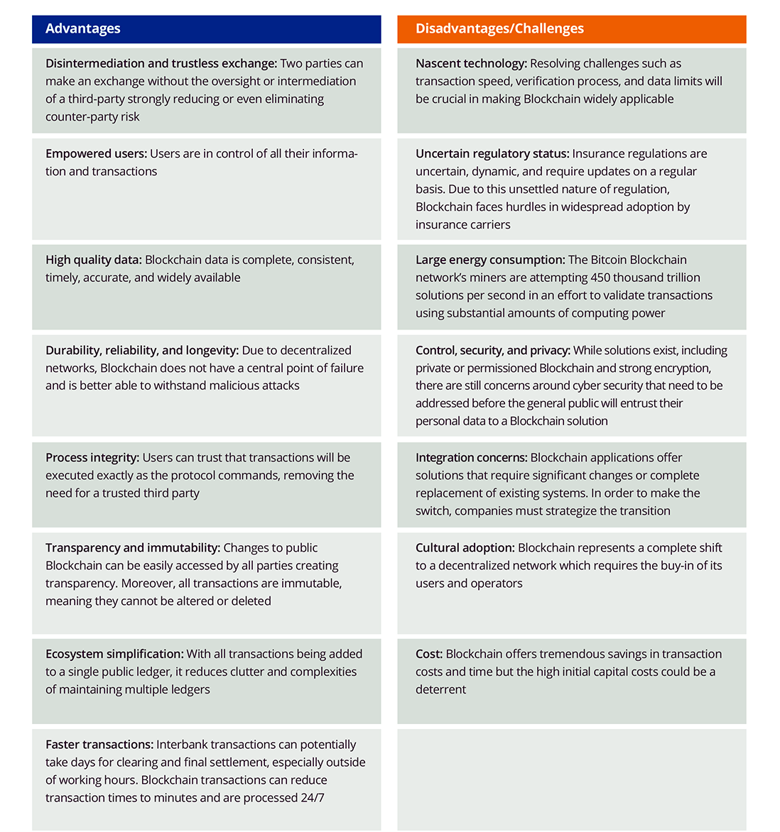 Benefits and Challenges of Blockchain Technology