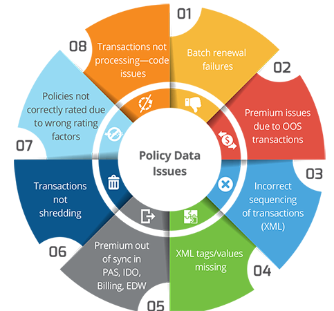Duck Creek Platform Data Migration Challenges - 12 Ways to Mitigate and Deliver Efficiency