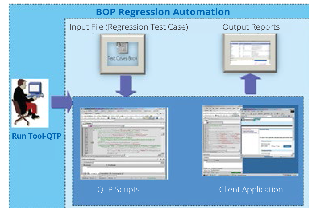 Implementing Quality Assurance Services for a Leading US Insurance Company