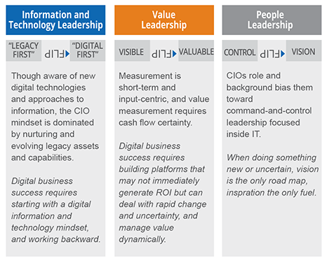 Leading the Digital Change – A CIO Perspective