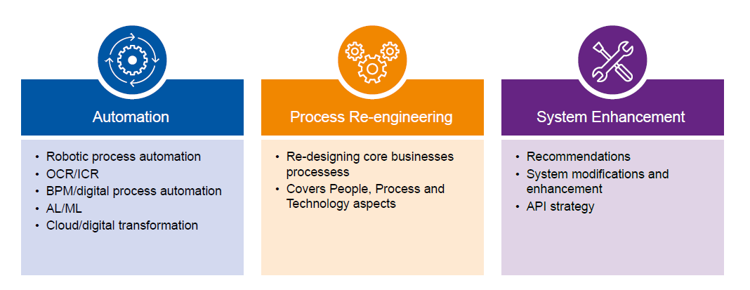 Digital Transformation