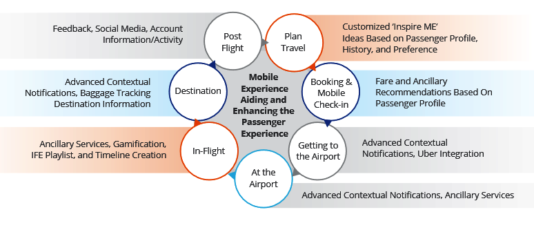 Reinventing Traveler Experience with New Age Technology